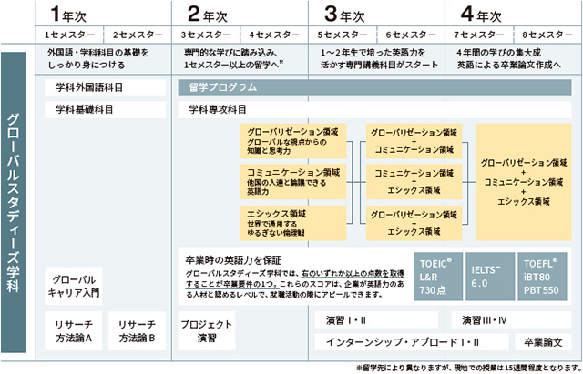 4年間で何を学ぶ?