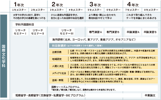 4年間で何を学ぶ?