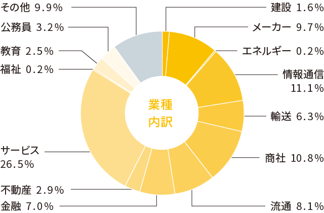 国際学部 就職状況