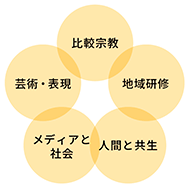 「世界を学び、日本を知る」3つのコース制