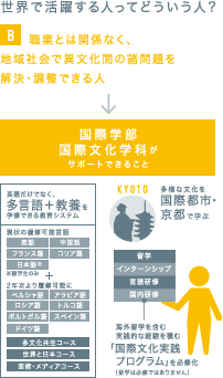 世界で活躍する人ってどういう人? [B]職業とは関係なく、地域社会で異文化間の諸問題を解決・調整できる人国際学部国際文化学科がサポートできること