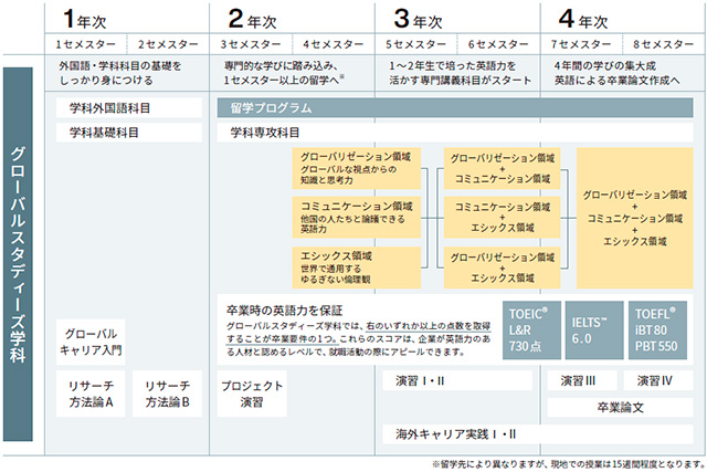 4年間で何を学ぶ?