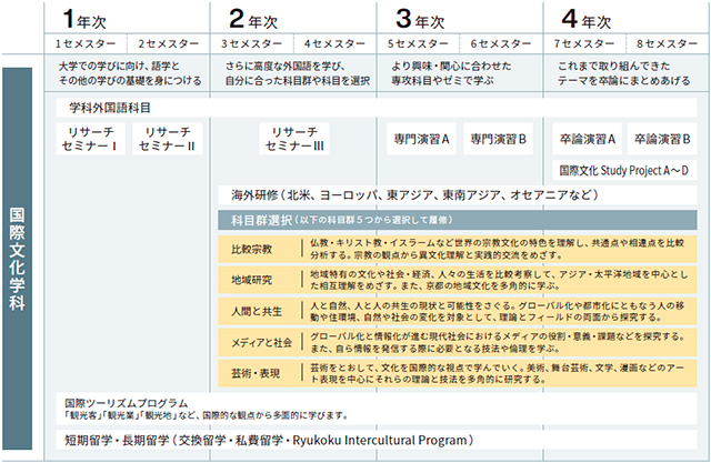 4年間で何を学ぶ?