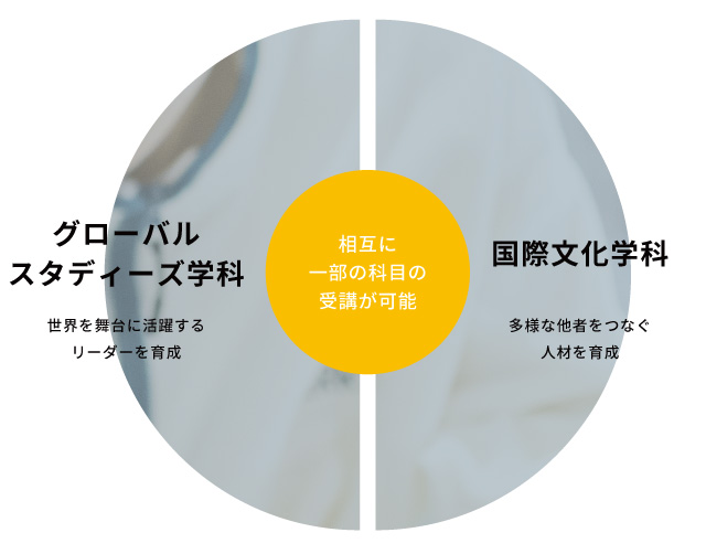 相互に一部の科目の受講が可能