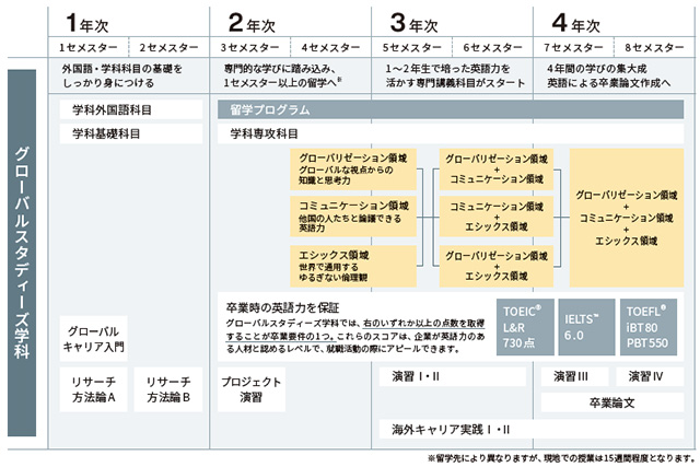 4年間で何を学ぶ?