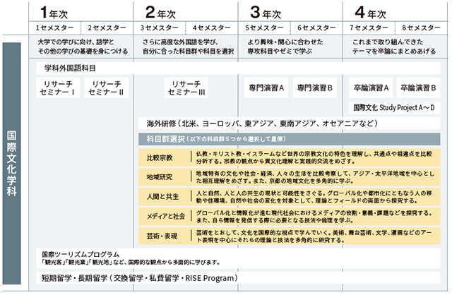 4年間で何を学ぶ?