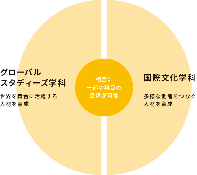 相互に一部の科目の受講が可能