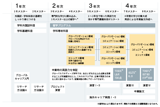 4年間で何を学ぶ?