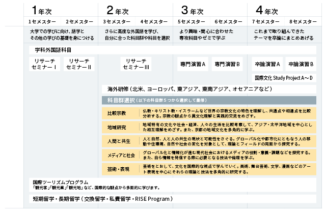 4年間で何を学ぶ?