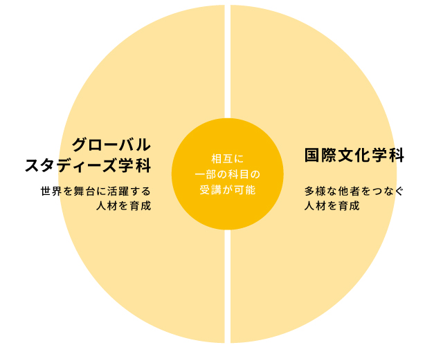相互に一部の科目の受講が可能