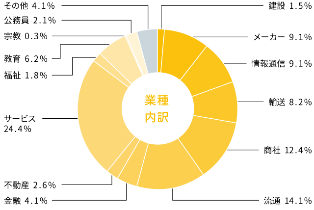 国際学部 就職状況