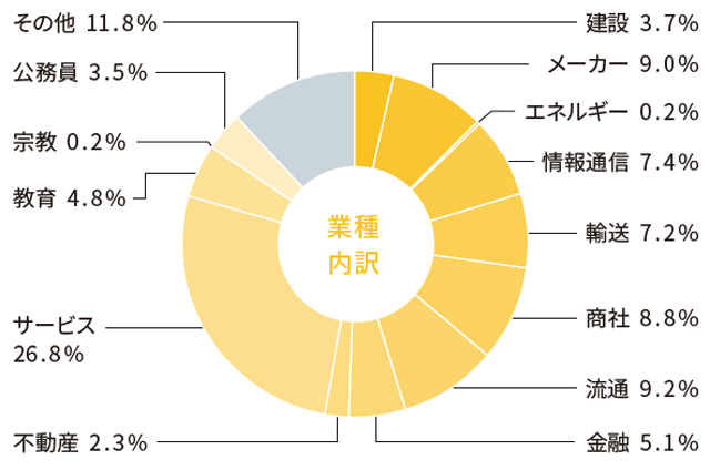 国際学部 就職状況