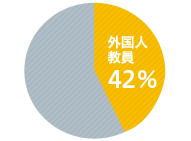 外国人教員比率