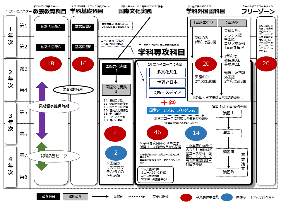 カリキュラム 国際学部 龍谷大学 You Unlimited