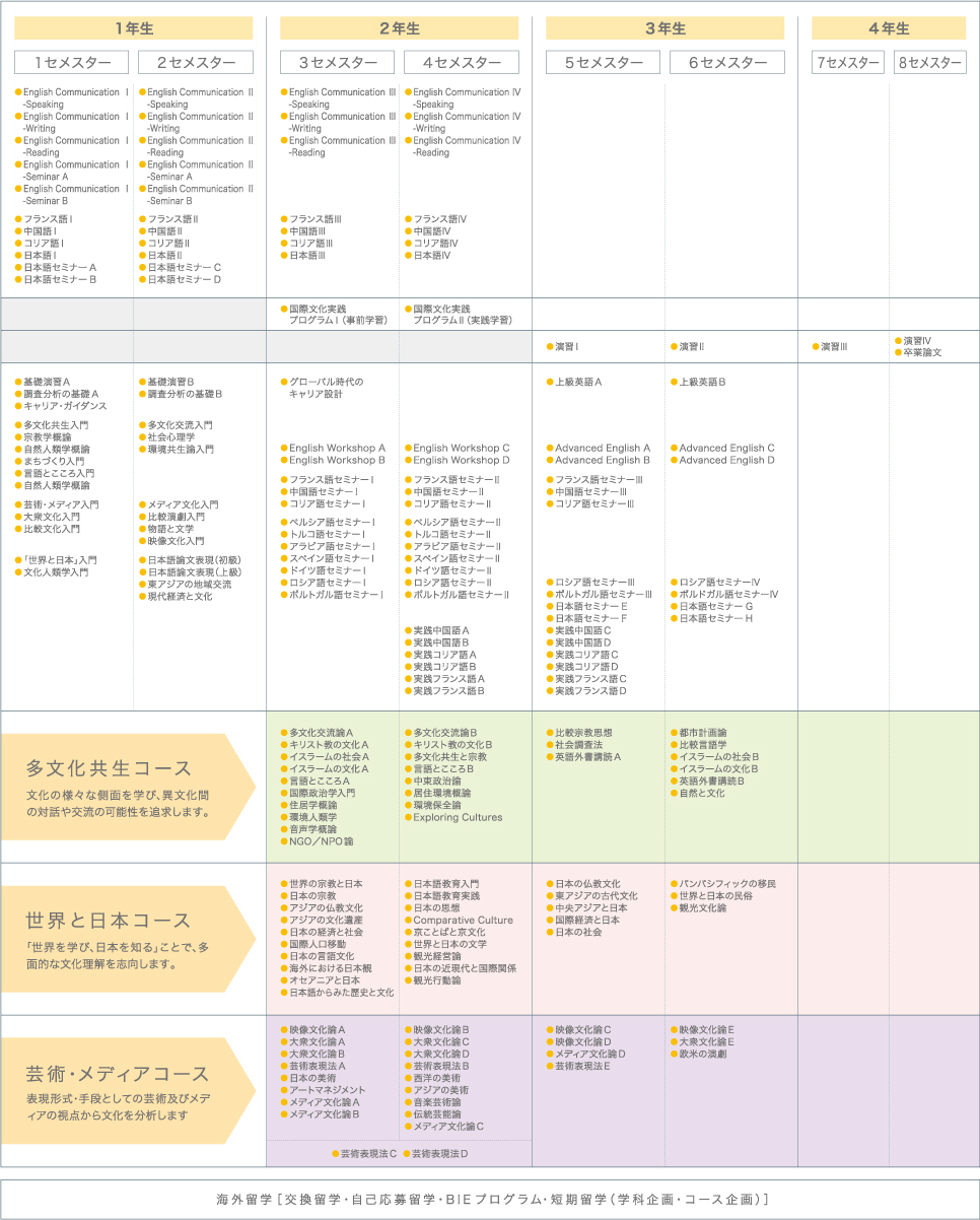 カリキュラム 国際学部 龍谷大学 You Unlimited