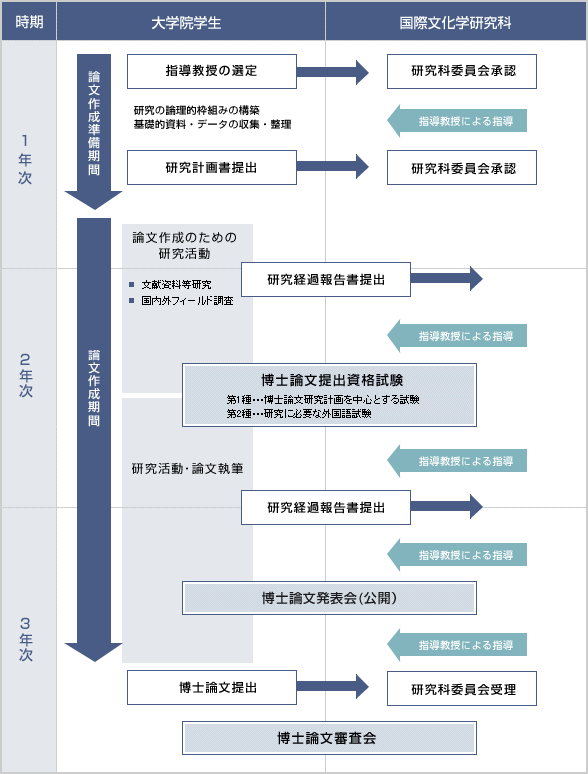 博士論文作成スケジュール