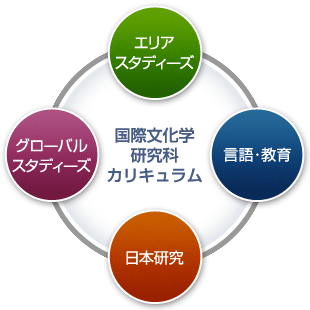 国際文化学研究科カリキュラム